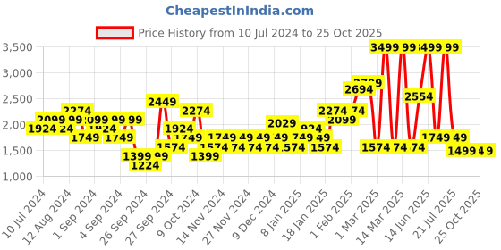 myntra.com Puma Unisex Blue Textile Resolve Smooth Running Shoes puma Price History Graph from 10 Jul 2024 to 25 Oct 2025