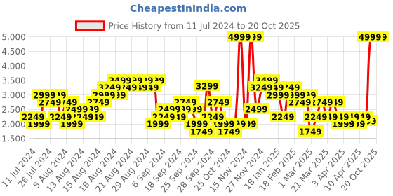 myntra.com Puma Unisex Blue Textile Running Shoes puma Price History Graph from 11 Jul 2024 to 19 Oct 2025