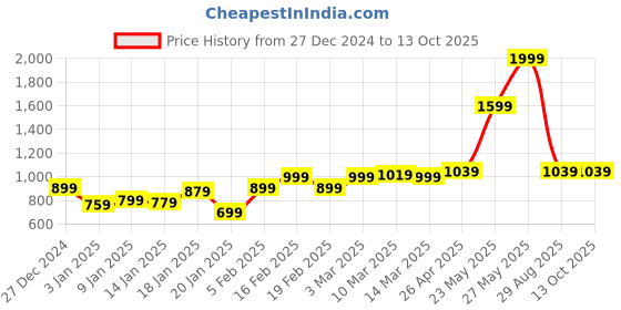 myntra.com Puma Unisex Blue Thong Flip-Flops puma Price History Graph from 27 Dec 2024 to 13 Oct 2025