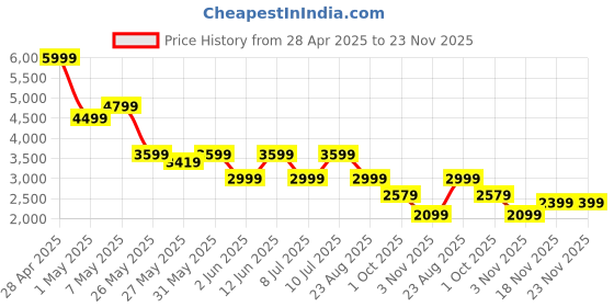 myntra.com Puma Unisex Blue Transport Modern Better Running Shoes puma Price History Graph from 28 Apr 2025 to 23 Nov 2025