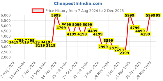 myntra.com Puma Unisex Blue Twitch Runner Shoes puma Price History Graph from 7 Aug 2024 to 1 Dec 2025