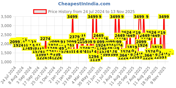 myntra.com Puma Unisex Blue Woven Design Sneakers puma Price History Graph from 24 Jul 2024 to 12 Nov 2025