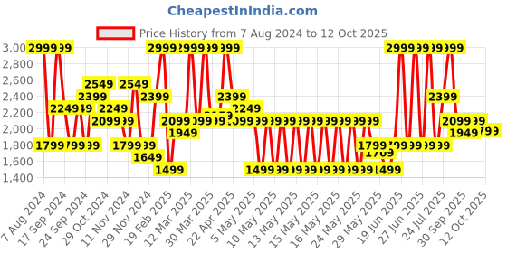 myntra.com Puma Unisex BMW M Motorsport Two Fold Wallet puma Price History Graph from 7 Aug 2024 to 12 Oct 2025