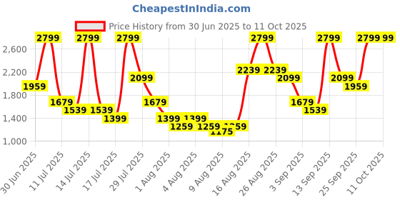 myntra.com Puma Unisex Bolt Backpack puma Price History Graph from 30 Jun 2025 to 10 Oct 2025