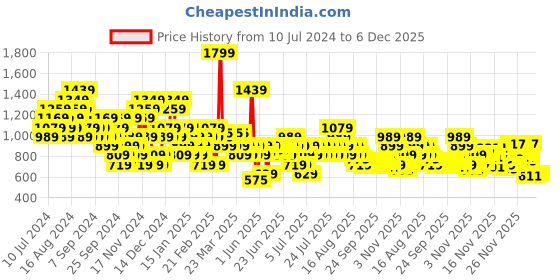 myntra.com Puma Unisex Borussia Dortmund Team Applique Football Cap puma Price History Graph from 10 Jul 2024 to 5 Dec 2025