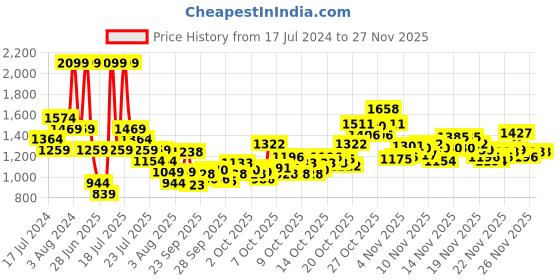 myntra.com Puma Unisex Brand Logo Core Backpack puma Price History Graph from 17 Jul 2024 to 24 Nov 2025