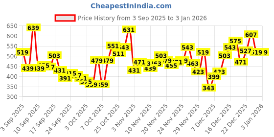 myntra.com Puma Unisex Brand Logo Embroidered Baseball Cap puma Price History Graph from 3 Sep 2025 to 30 Dec 2025