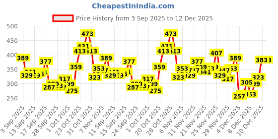 myntra.com Puma Unisex Brand Logo Embroidered Baseball Cap puma Price History Graph from 3 Sep 2025 to 12 Dec 2025