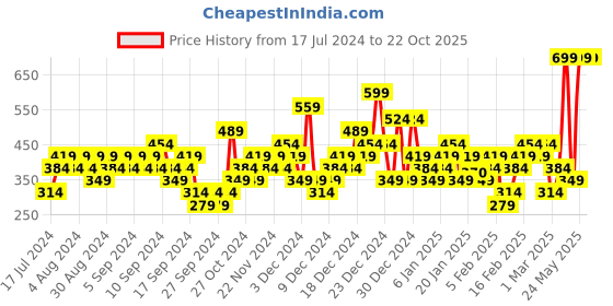 myntra.com Puma Unisex Brand Logo Phase Small Gym Sack puma Price History Graph from 17 Jul 2024 to 22 Oct 2025