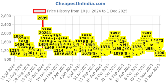 myntra.com Puma Unisex Brand Logo Print & Minute Checks Zipper Laptop Backpack puma Price History Graph from 10 Jul 2024 to 30 Nov 2025