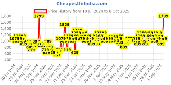 myntra.com Puma Unisex Brand Logo print Phase II Medium-Sized Backpack puma Price History Graph from 10 Jul 2024 to 8 Oct 2025