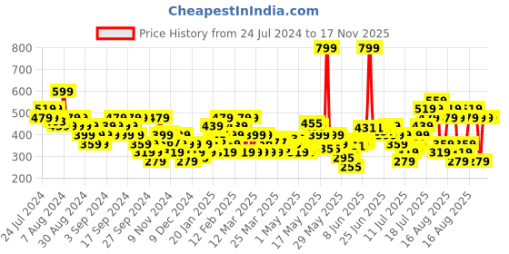 myntra.com Puma Unisex Brand Logo Print Phase Medium-Sized Gym Sack puma Price History Graph from 24 Jul 2024 to 15 Nov 2025