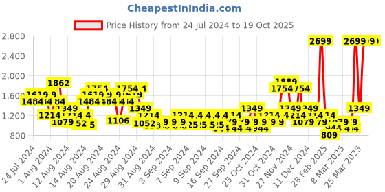 myntra.com Puma Unisex Brand Logo Printed Backpack puma Price History Graph from 24 Jul 2024 to 19 Oct 2025
