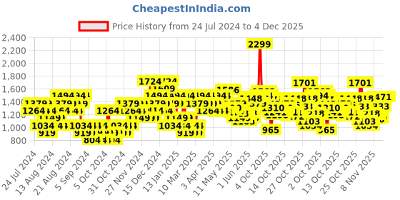 myntra.com Puma Unisex Brand Logo Printed Backpack puma Price History Graph from 24 Jul 2024 to 3 Dec 2025