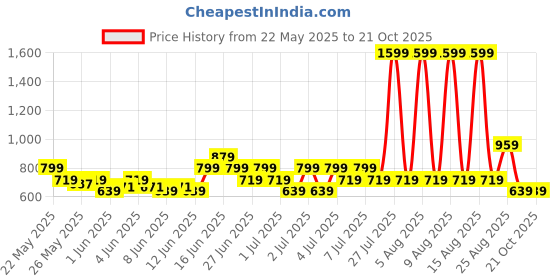 myntra.com Puma Unisex Brand Logo Printed Backpack puma Price History Graph from 22 May 2025 to 20 Oct 2025