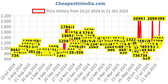 myntra.com Puma Unisex Brand Logo Printed Core Backpack puma Price History Graph from 10 Jul 2024 to 20 Oct 2025