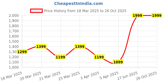 myntra.com Puma Unisex Brand Logo Printed Leather Embossed Wallet puma Price History Graph from 18 Mar 2025 to 26 Oct 2025