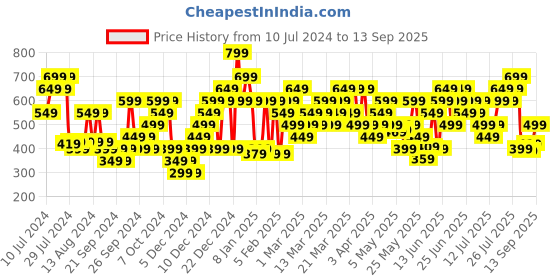 myntra.com Puma Unisex Brand Logo Printed Phase Messenger Bag puma Price History Graph from 10 Jul 2024 to 13 Sep 2025