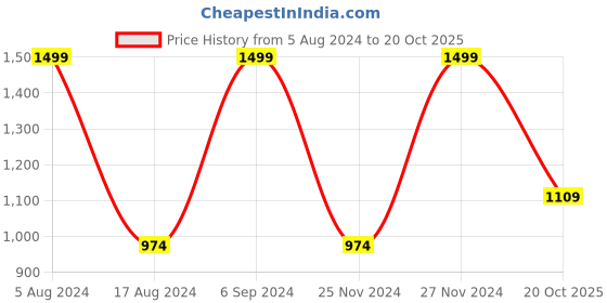 myntra.com Puma Unisex Brand Logo Printed Phase Padded Zip-Up Backpacks puma Price History Graph from 5 Aug 2024 to 20 Oct 2025
