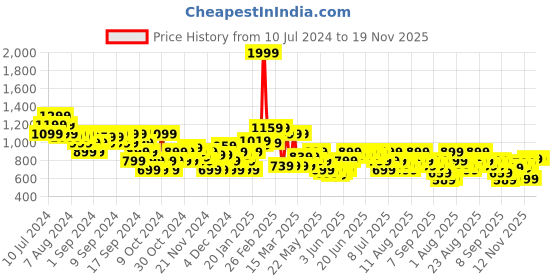 myntra.com Puma Unisex Brand Logo Printed Plus Backpack puma Price History Graph from 10 Jul 2024 to 18 Nov 2025