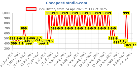 myntra.com Puma Unisex Brand Logo Printed Running Cap puma Price History Graph from 24 Apr 2025 to 11 Oct 2025