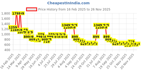 myntra.com Puma Unisex Brand Logo Textured SIGNATURE Small Wallet puma Price History Graph from 16 Feb 2025 to 25 Nov 2025
