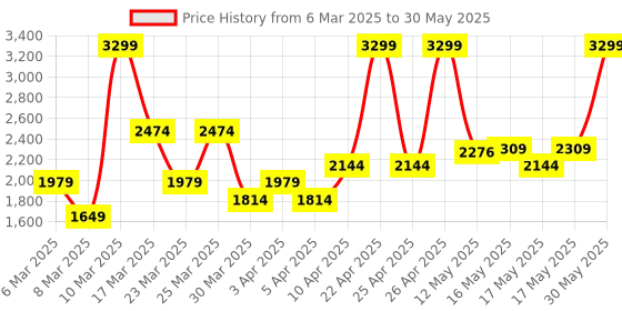 myntra.com PUMA Unisex Brand Name Printed Backpack puma Price History Graph from 6 Mar 2025 to 30 May 2025