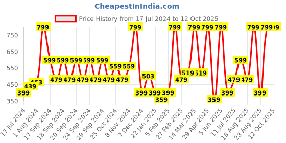 myntra.com Puma Unisex Breathable Running Cap puma Price History Graph from 17 Jul 2024 to 12 Oct 2025