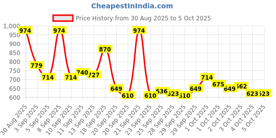 myntra.com Puma Unisex Buzz Portable Bag puma Price History Graph from 30 Aug 2025 to 4 Oct 2025
