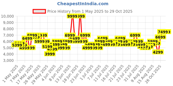 myntra.com Puma Unisex CA Pro AC Milan Sneakers puma Price History Graph from 1 May 2025 to 28 Oct 2025