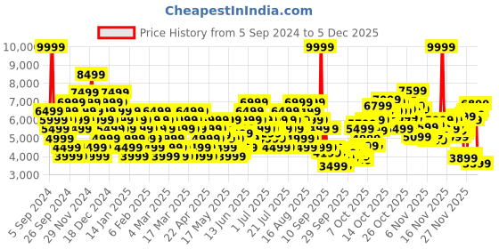 myntra.com Puma Unisex Ca Pro Ripple Sneakers puma Price History Graph from 5 Sep 2024 to 5 Dec 2025