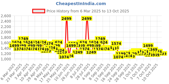 myntra.com Puma Unisex Cadence Backpack puma Price History Graph from 6 Mar 2025 to 13 Oct 2025