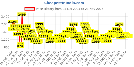 myntra.com Puma Unisex Camouflaged Backpack puma Price History Graph from 25 Oct 2024 to 20 Nov 2025