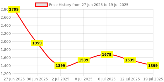 myntra.com Puma Unisex Camouflaged Backpack puma Price History Graph from 27 Jun 2025 to 12 Jul 2025
