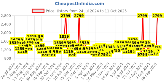 myntra.com Puma Unisex Cat Backpack v2 Laptop Backpack puma Price History Graph from 24 Jul 2024 to 11 Oct 2025