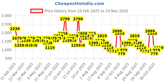 myntra.com Puma Unisex Cat Embroidered Cotton Baseball Cap puma Price History Graph from 15 Feb 2025 to 24 Nov 2025