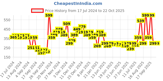 myntra.com Puma Unisex Cat Logo Unisex Cap puma Price History Graph from 17 Jul 2024 to 21 Oct 2025