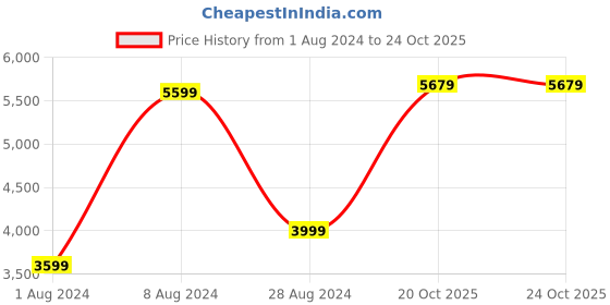 myntra.com Puma Unisex Caven WTR Basics Sneakers puma Price History Graph from 1 Aug 2024 to 23 Oct 2025