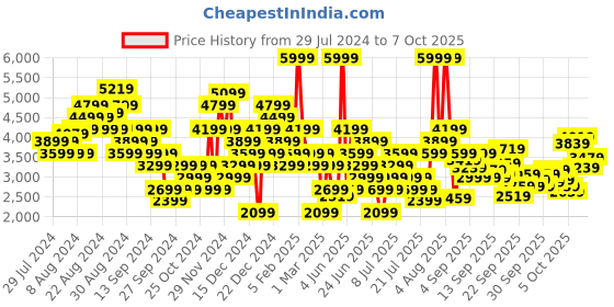 myntra.com Puma Unisex Cell Glare Running Shoes puma Price History Graph from 29 Jul 2024 to 7 Oct 2025