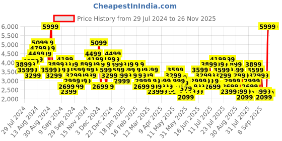 myntra.com Puma Unisex Cell Glare Running Shoes puma Price History Graph from 29 Jul 2024 to 26 Nov 2025
