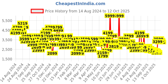 myntra.com Puma Unisex Cell Glare Running Shoes puma Price History Graph from 14 Aug 2024 to 12 Oct 2025