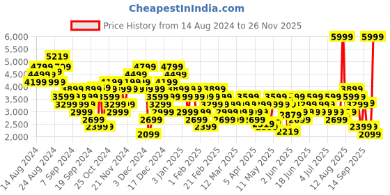 myntra.com Puma Unisex Cell Glare Running Shoes puma Price History Graph from 14 Aug 2024 to 26 Nov 2025