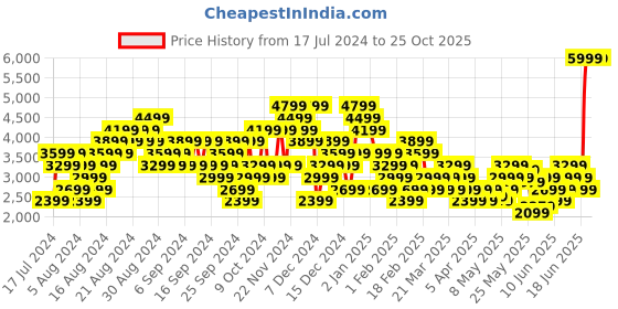 myntra.com Puma Unisex Cell Rapid Fresh Running Shoes puma Price History Graph from 17 Jul 2024 to 25 Oct 2025