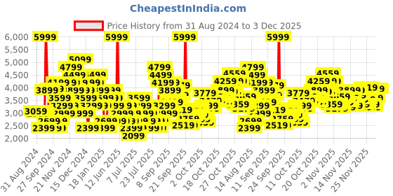 myntra.com Puma Unisex Cell Rapid Fresh Running Shoes puma Price History Graph from 31 Aug 2024 to 2 Dec 2025