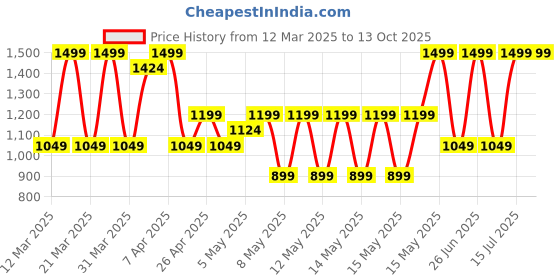 myntra.com Puma Unisex Chill Wrap Headband puma Price History Graph from 12 Mar 2025 to 13 Oct 2025