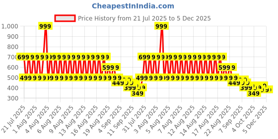 myntra.com Puma Unisex Classic Adjustable Baseball Cap puma Price History Graph from 21 Jul 2025 to 4 Dec 2025