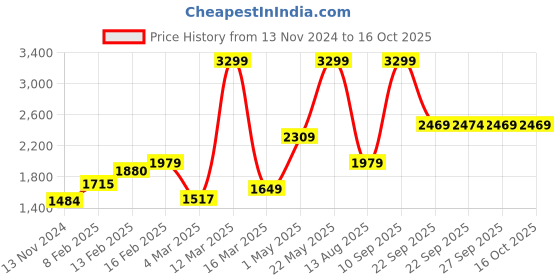 myntra.com Puma Unisex Classic Backpack puma Price History Graph from 13 Nov 2024 to 16 Oct 2025