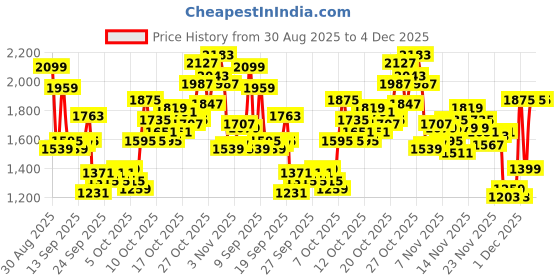 myntra.com Puma Unisex Classic Backpack puma Price History Graph from 30 Aug 2025 to 4 Dec 2025