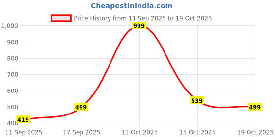 myntra.com Puma Unisex Classic Cuff Ribbed Beanie puma Price History Graph from 11 Sep 2025 to 18 Oct 2025