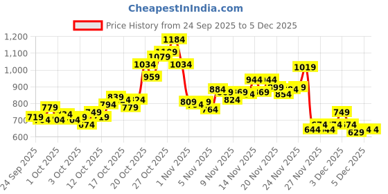 myntra.com PUMA Unisex Classic Waist Bag puma Price History Graph from 24 Sep 2025 to 5 Dec 2025